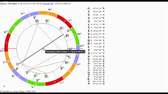 Полнолуние 21 сентября 2021 года для Овна