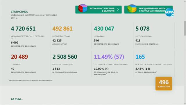 Проф. Кожухарова: Над 99% от починалите от COVID между март и септември не са били ваксинирани