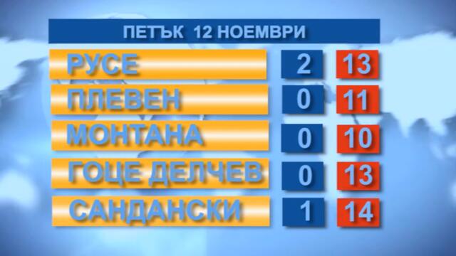 Времето 12. 11. 2021