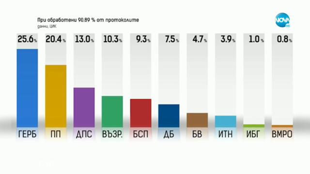 При 97% обработени протоколи: ГЕРБ печели вота, "Възраждане" - четвърта - Здравей, България