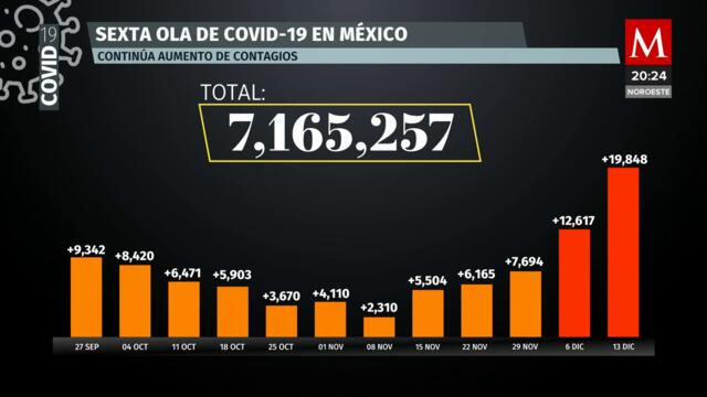 México suma 19 mil 848 casos y 107 muertes por covid-19 en una semana