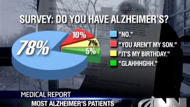 Study: Alzheimer's Patients Say They Do Not Have Alzheimer's