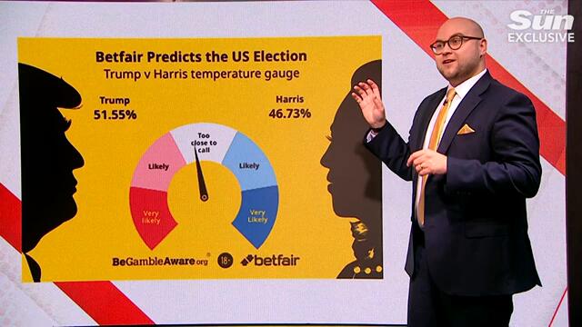 "The odds have completely flipped. Kamala Harris is now the favourite to win November's election"
