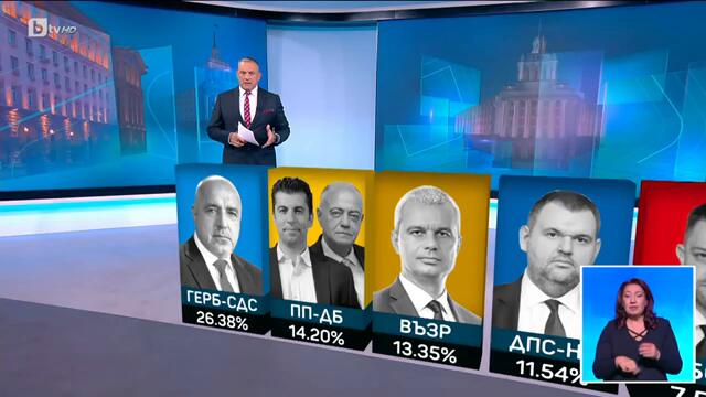 Резултати на ЦИК при 100% обработени протоколи: 8 партии влизат в следващия парламент | БТВ